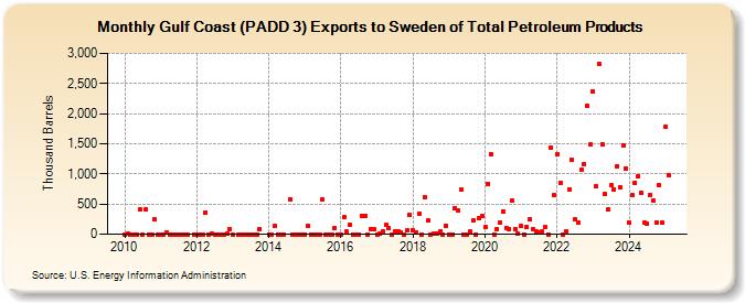 Gulf Coast (PADD 3) Exports to Sweden of Total Petroleum Products (Thousand Barrels)