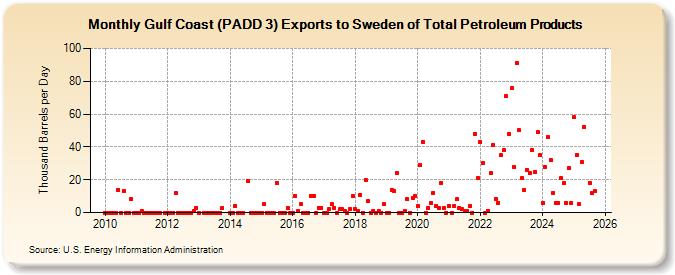Gulf Coast (PADD 3) Exports to Sweden of Total Petroleum Products (Thousand Barrels per Day)
