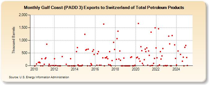 Gulf Coast (PADD 3) Exports to Switzerland of Total Petroleum Products (Thousand Barrels)