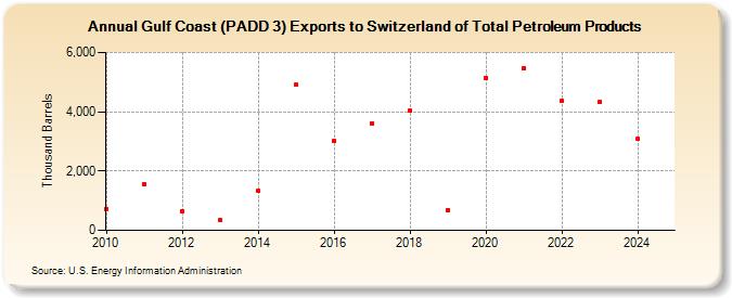 Gulf Coast (PADD 3) Exports to Switzerland of Total Petroleum Products (Thousand Barrels)