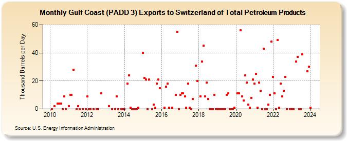 Gulf Coast (PADD 3) Exports to Switzerland of Total Petroleum Products (Thousand Barrels per Day)