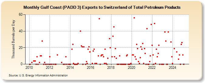 Gulf Coast (PADD 3) Exports to Switzerland of Total Petroleum Products (Thousand Barrels per Day)