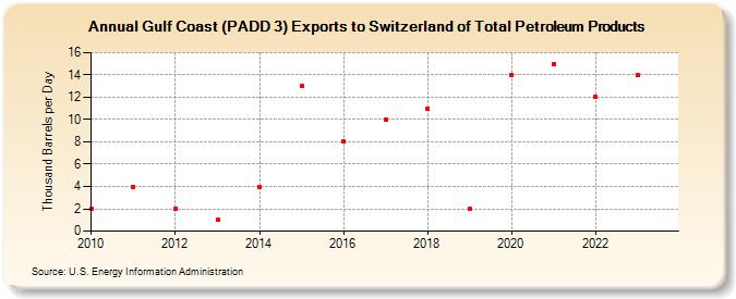 Gulf Coast (PADD 3) Exports to Switzerland of Total Petroleum Products (Thousand Barrels per Day)