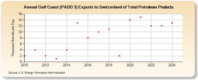 Gulf Coast (PADD 3) Exports to Switzerland of Total Petroleum Products (Thousand Barrels per Day)