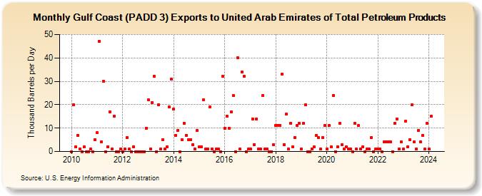 Gulf Coast (PADD 3) Exports to United Arab Emirates of Total Petroleum Products (Thousand Barrels per Day)