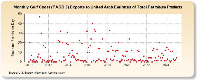 Gulf Coast (PADD 3) Exports to United Arab Emirates of Total Petroleum Products (Thousand Barrels per Day)