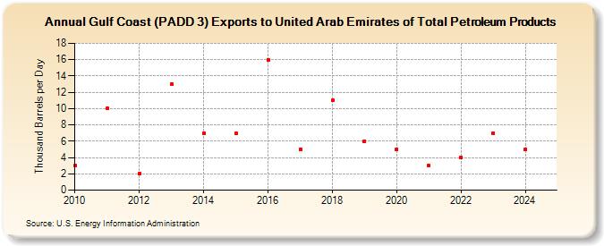 Gulf Coast (PADD 3) Exports to United Arab Emirates of Total Petroleum Products (Thousand Barrels per Day)