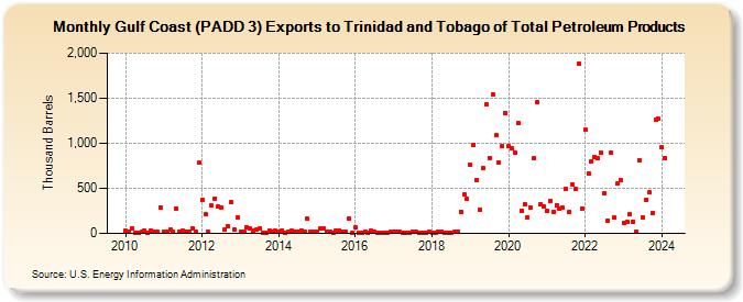 Gulf Coast (PADD 3) Exports to Trinidad and Tobago of Total Petroleum Products (Thousand Barrels)