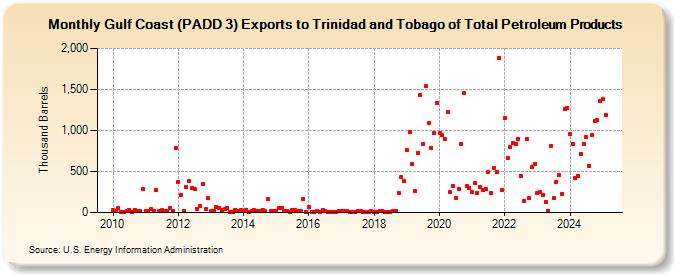 Gulf Coast (PADD 3) Exports to Trinidad and Tobago of Total Petroleum Products (Thousand Barrels)