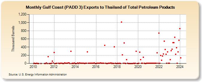 Gulf Coast (PADD 3) Exports to Thailand of Total Petroleum Products (Thousand Barrels)