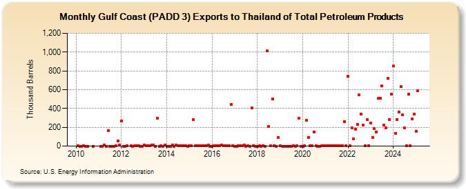 Gulf Coast (PADD 3) Exports to Thailand of Total Petroleum Products (Thousand Barrels)