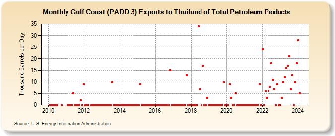 Gulf Coast (PADD 3) Exports to Thailand of Total Petroleum Products (Thousand Barrels per Day)
