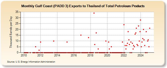 Gulf Coast (PADD 3) Exports to Thailand of Total Petroleum Products (Thousand Barrels per Day)