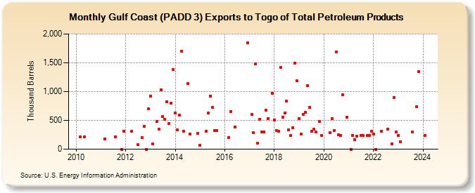Gulf Coast (PADD 3) Exports to Togo of Total Petroleum Products (Thousand Barrels)