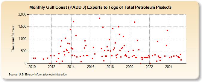 Gulf Coast (PADD 3) Exports to Togo of Total Petroleum Products (Thousand Barrels)