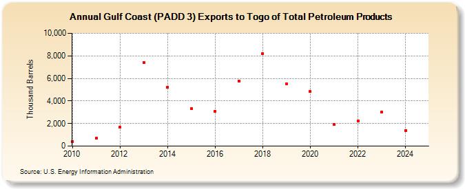 Gulf Coast (PADD 3) Exports to Togo of Total Petroleum Products (Thousand Barrels)