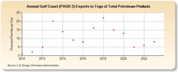 Gulf Coast (PADD 3) Exports to Togo of Total Petroleum Products (Thousand Barrels per Day)