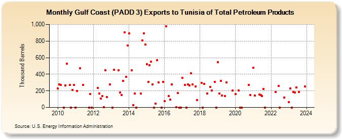 Gulf Coast (PADD 3) Exports to Tunisia of Total Petroleum Products (Thousand Barrels)