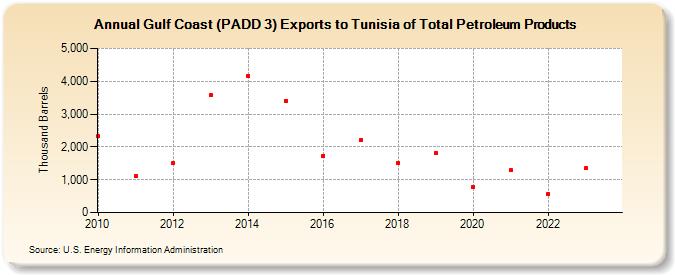 Gulf Coast (PADD 3) Exports to Tunisia of Total Petroleum Products (Thousand Barrels)
