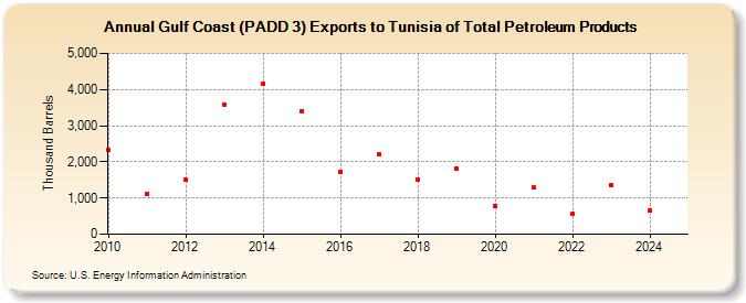 Gulf Coast (PADD 3) Exports to Tunisia of Total Petroleum Products (Thousand Barrels)