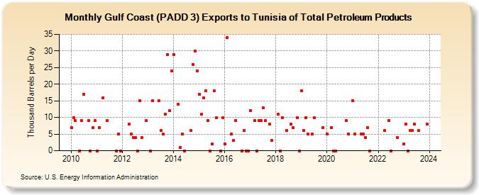 Gulf Coast (PADD 3) Exports to Tunisia of Total Petroleum Products (Thousand Barrels per Day)