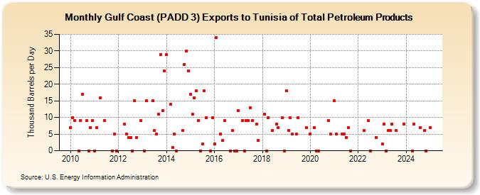 Gulf Coast (PADD 3) Exports to Tunisia of Total Petroleum Products (Thousand Barrels per Day)