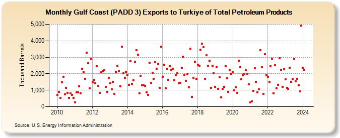 Gulf Coast (PADD 3) Exports to Turkey of Total Petroleum Products (Thousand Barrels)