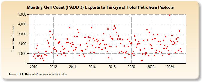 Gulf Coast (PADD 3) Exports to Turkiye of Total Petroleum Products (Thousand Barrels)