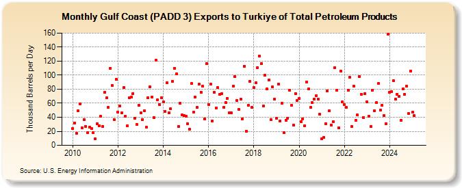 Gulf Coast (PADD 3) Exports to Turkiye of Total Petroleum Products (Thousand Barrels per Day)