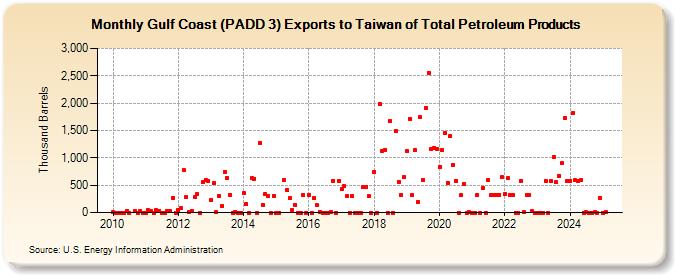 Gulf Coast (PADD 3) Exports to Taiwan of Total Petroleum Products (Thousand Barrels)