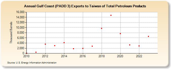 Gulf Coast (PADD 3) Exports to Taiwan of Total Petroleum Products (Thousand Barrels)