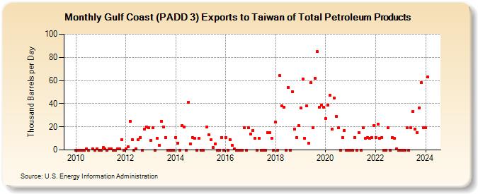Gulf Coast (PADD 3) Exports to Taiwan of Total Petroleum Products (Thousand Barrels per Day)