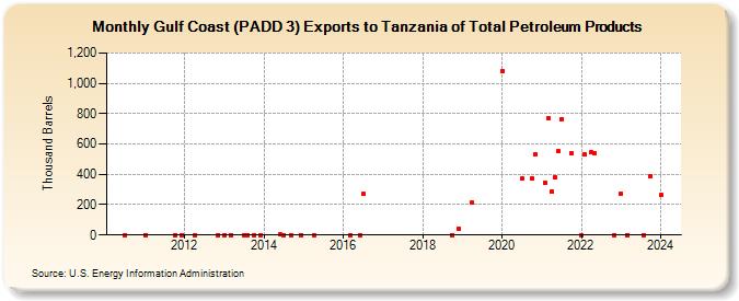 Gulf Coast (PADD 3) Exports to Tanzania of Total Petroleum Products (Thousand Barrels)