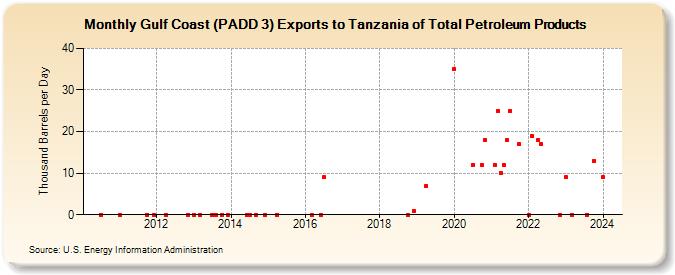 Gulf Coast (PADD 3) Exports to Tanzania of Total Petroleum Products (Thousand Barrels per Day)