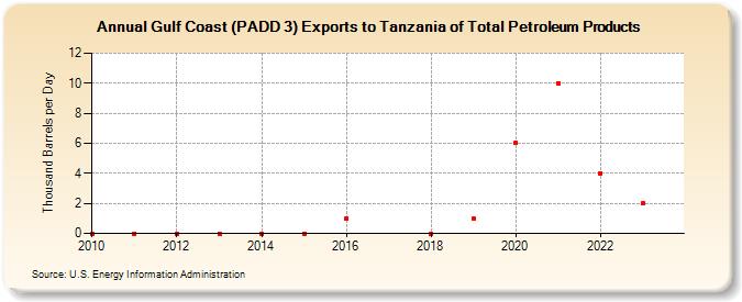 Gulf Coast (PADD 3) Exports to Tanzania of Total Petroleum Products (Thousand Barrels per Day)
