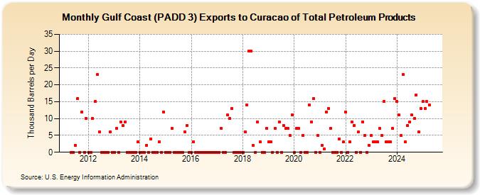 Gulf Coast (PADD 3) Exports to Curacao of Total Petroleum Products (Thousand Barrels per Day)