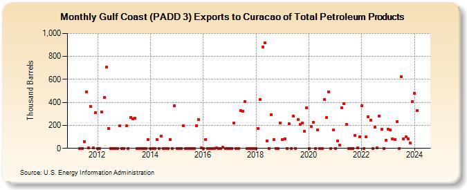 Gulf Coast (PADD 3) Exports to Curacao of Total Petroleum Products (Thousand Barrels)