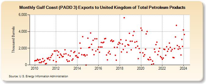 Gulf Coast (PADD 3) Exports to United Kingdom of Total Petroleum Products (Thousand Barrels)
