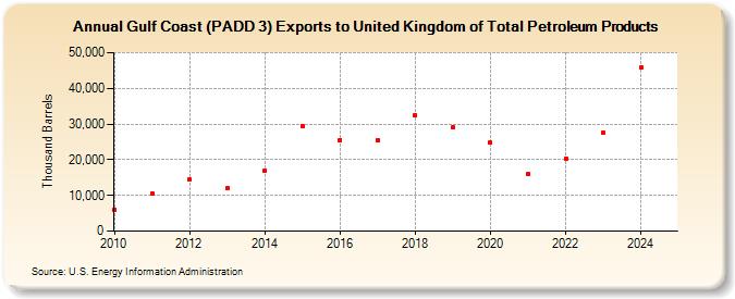 Gulf Coast (PADD 3) Exports to United Kingdom of Total Petroleum Products (Thousand Barrels)