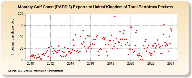 Gulf Coast (PADD 3) Exports to United Kingdom of Total Petroleum Products (Thousand Barrels per Day)