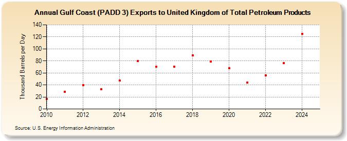 Gulf Coast (PADD 3) Exports to United Kingdom of Total Petroleum Products (Thousand Barrels per Day)