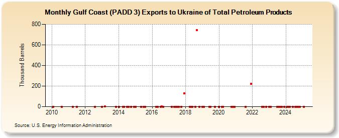 Gulf Coast (PADD 3) Exports to Ukraine of Total Petroleum Products (Thousand Barrels)