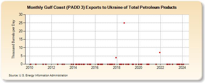Gulf Coast (PADD 3) Exports to Ukraine of Total Petroleum Products (Thousand Barrels per Day)