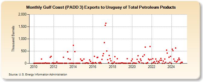 Gulf Coast (PADD 3) Exports to Uruguay of Total Petroleum Products (Thousand Barrels)