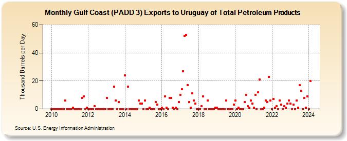 Gulf Coast (PADD 3) Exports to Uruguay of Total Petroleum Products (Thousand Barrels per Day)