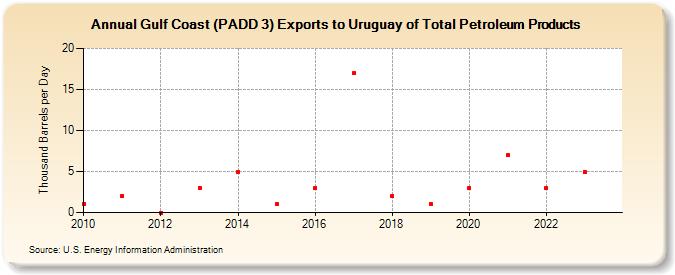 Gulf Coast (PADD 3) Exports to Uruguay of Total Petroleum Products (Thousand Barrels per Day)