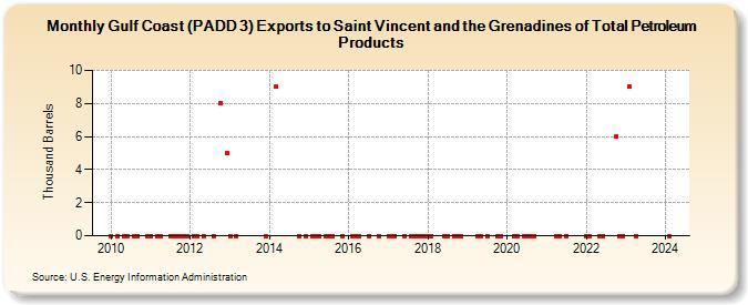 Gulf Coast (PADD 3) Exports to Saint Vincent and the Grenadines of Total Petroleum Products (Thousand Barrels)