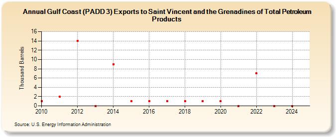 Gulf Coast (PADD 3) Exports to Saint Vincent and the Grenadines of Total Petroleum Products (Thousand Barrels)