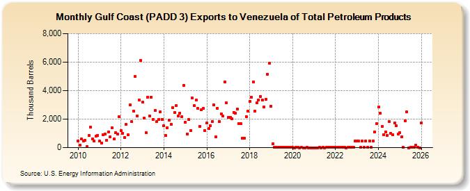 Gulf Coast (PADD 3) Exports to Venezuela of Total Petroleum Products (Thousand Barrels)
