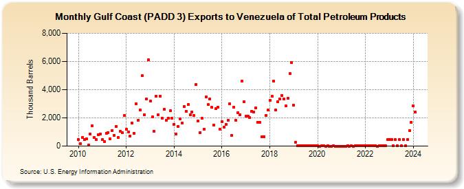 Gulf Coast (PADD 3) Exports to Venezuela of Total Petroleum Products (Thousand Barrels)